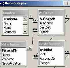 Bild: Datenbankbeziehungen